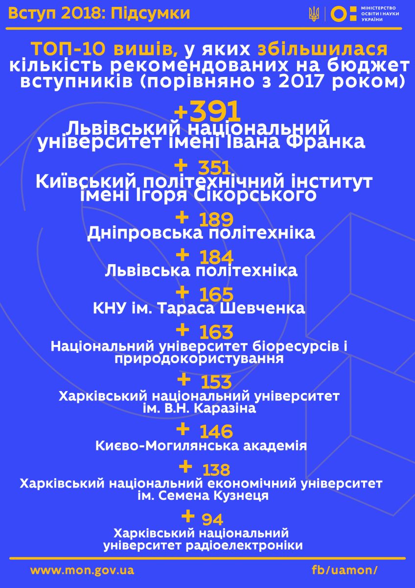 Количество выпускников в Украине упало до исторического минимума: названы причины