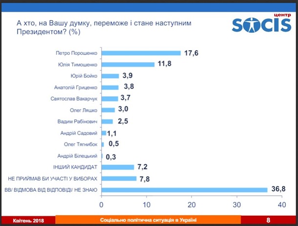 Порошенко победит на следующих выборах – опрос