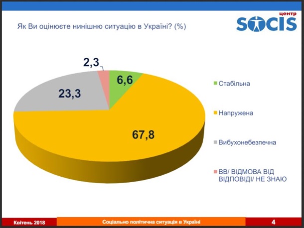 Порошенко победит на следующих выборах – опрос