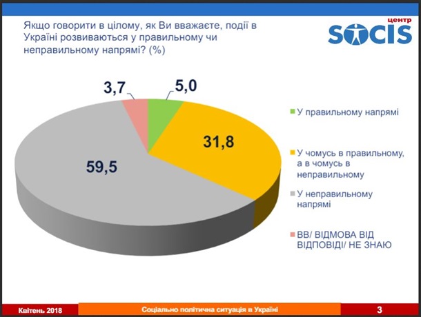 Порошенко победит на следующих выборах – опрос