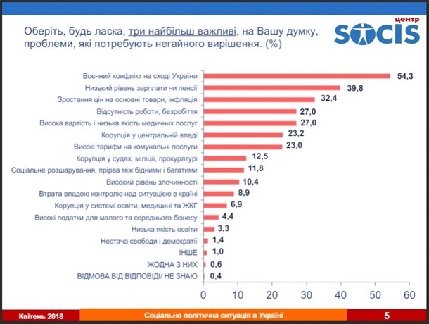 Порошенко победит на следующих выборах – опрос
