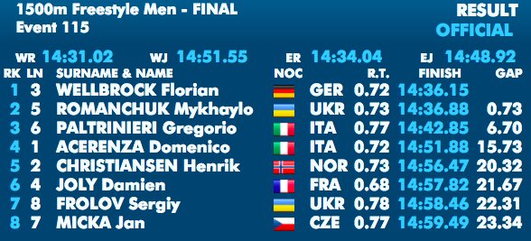 Романчук выиграл свою вторую медаль чемпионата Европы 2018