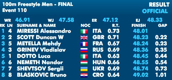 Романчук выиграл свою вторую медаль чемпионата Европы 2018