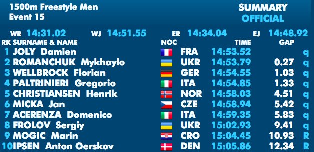 Романчук вышел в свой второй финал чемпионата Европы