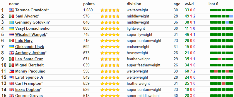 Усик обошел Джошуа в рейтинге лучших боксеров мира по версии BoxRec