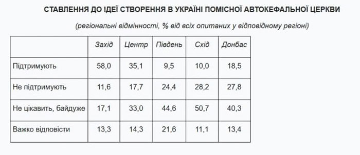 В Украине подсчитали количество сторонников и противников создания автокефальной церкви