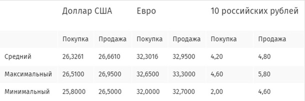 Валюта в киевских обменниках дешевеет