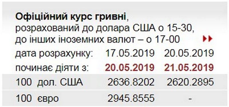 Курс доллара упал после инаугурации Зеленского