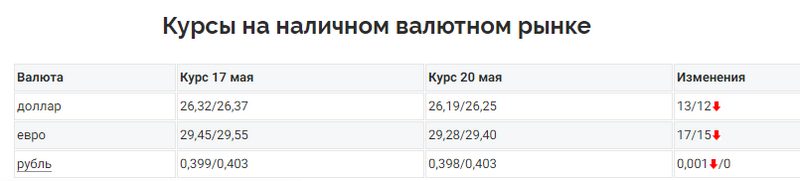 Курс доллара упал после инаугурации Зеленского