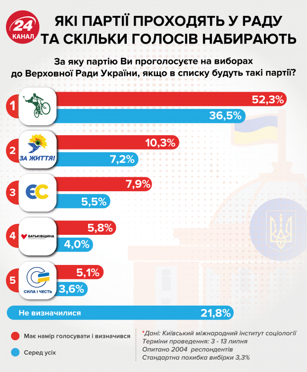 Агітатор за Євросолідарність розсилав смс проти партії Голос: реакція партії Порошенка