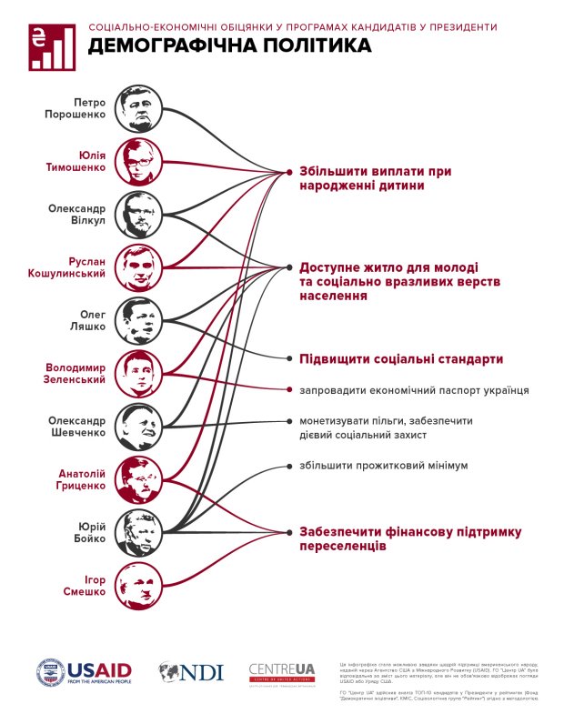 Аукціон президентської щедрості: соціально-економічна політика у програмах кандидатів