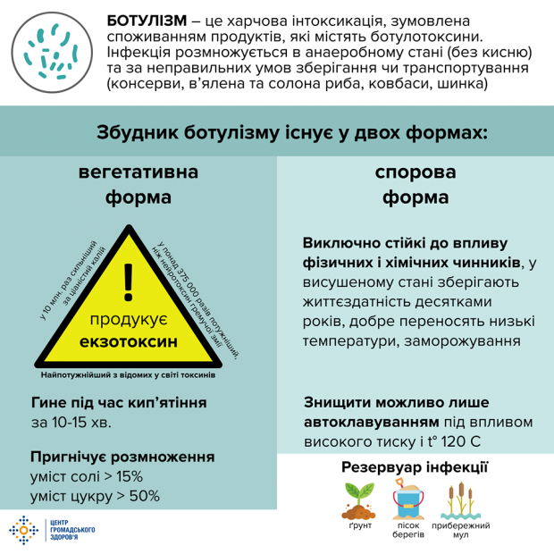 Ботулізм в Україні: причини, симптоми та профілактика