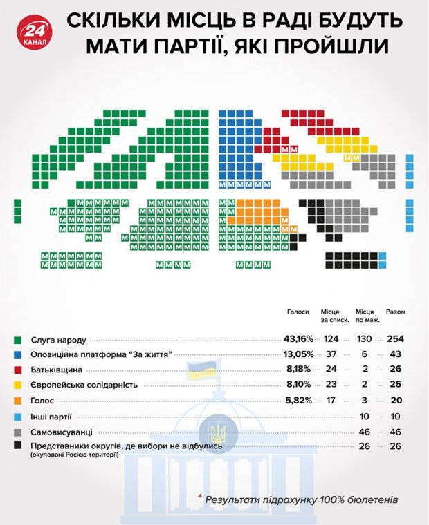 Чи обєднається Слуга народу з іншими партіями: думка експертки