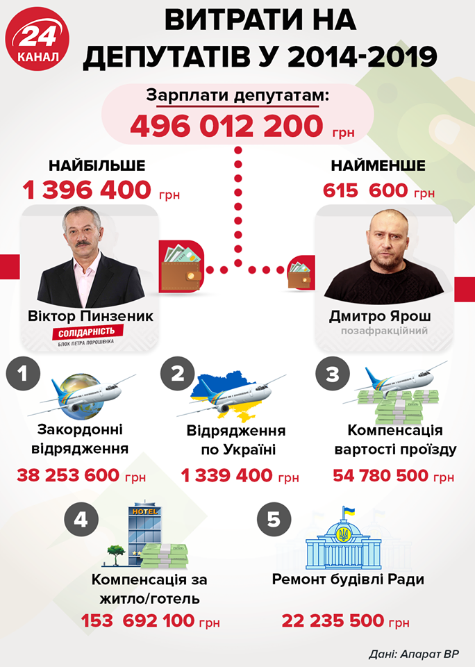 Чому депутатам потрібно піднімати зарплату: пояснення журналіста