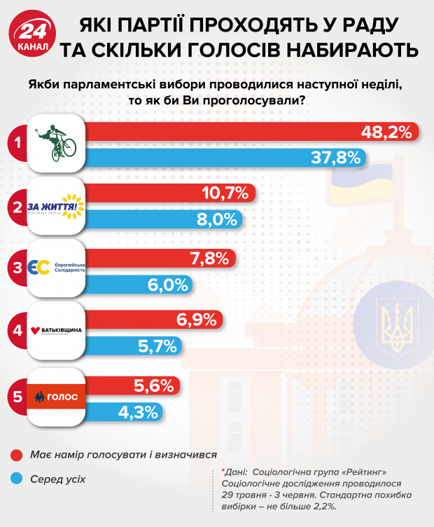 Чому партія Слуга народу Зеленського набирає високі рейтинги: думка експерта