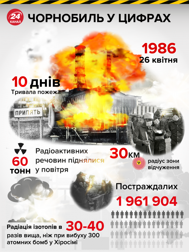 Чорнобильська катастрофа: коротка історія про трагедію, яка назавжди закарбувалася в пам’яті