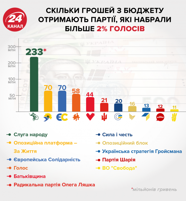 Державне фінансування: скільки грошей отримають партії після виборів