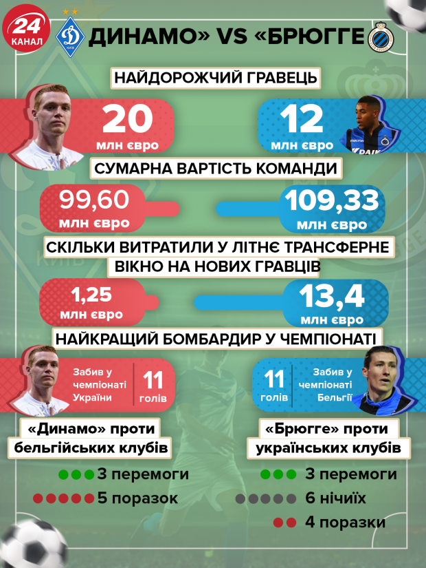 Динамо зіграє проти Брюгге: що відомо про бельгійців