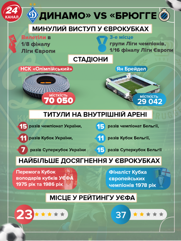 Динамо зіграє проти Брюгге: що відомо про бельгійців