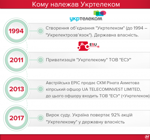Кіт в дірявому мішку: що отримала держава, повернувши Укртелеком