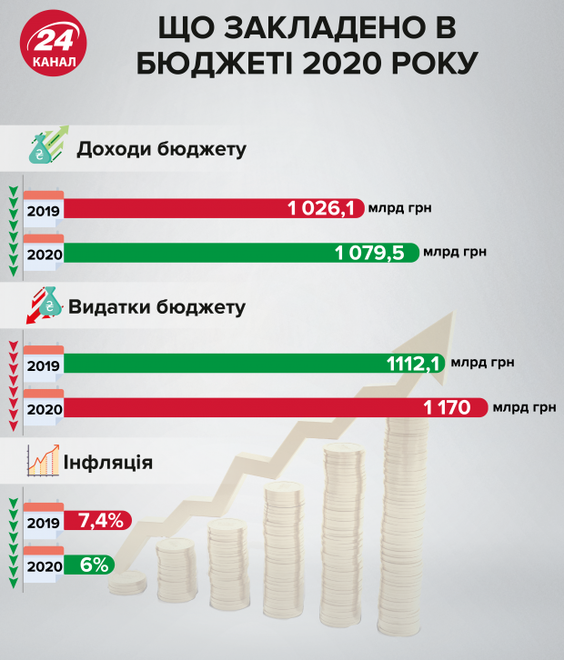 Кабмін презентував проєкт бюджету 2020 у Раді: що далі