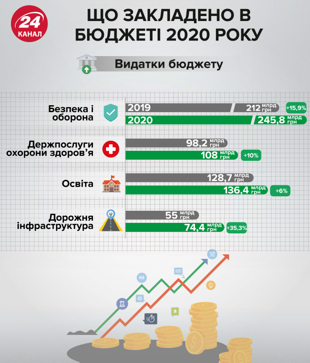 Кабмін презентував проєкт бюджету 2020 у Раді: що далі
