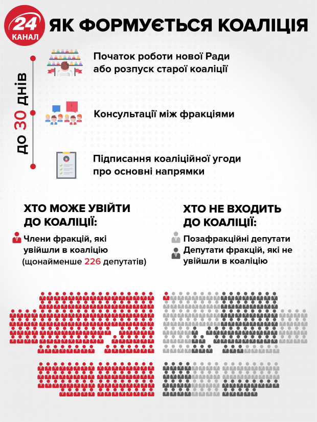 Коаліція у Верховній Раді розпалася: що далі?