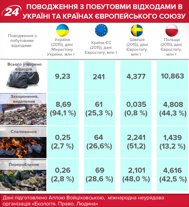 Коли Україна почне сортувати сміття: що зміниться для населення та виробників