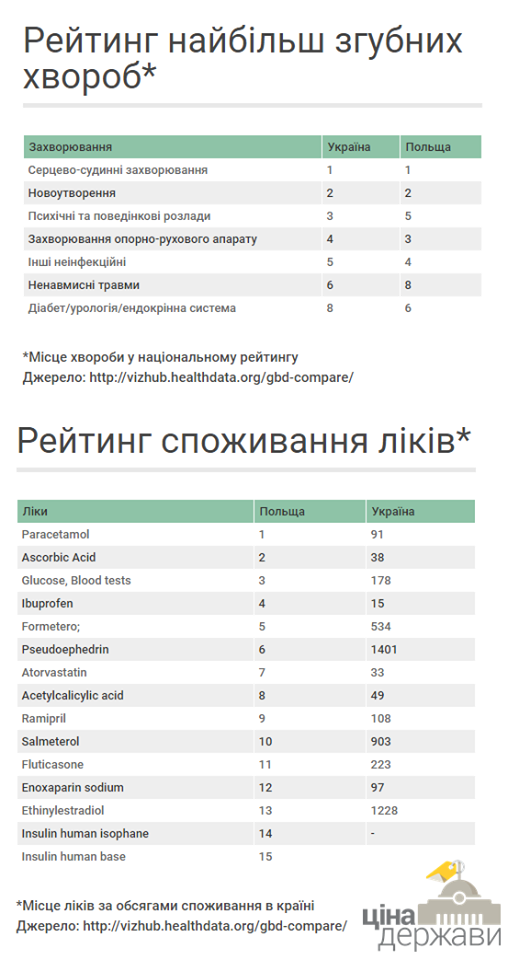 Куди йдуть витрати на лікування: майже третина – на аптеку