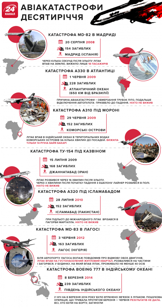 Найкривавіші авіакатастрофи 2008-2018: інфографіка