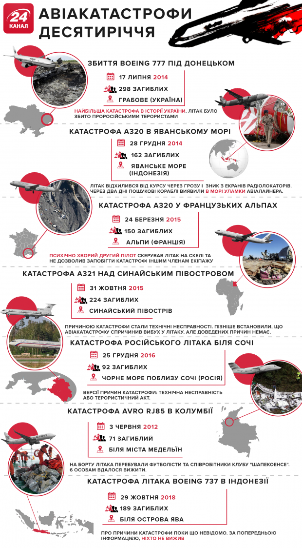 Найкривавіші авіакатастрофи 2008-2018: інфографіка