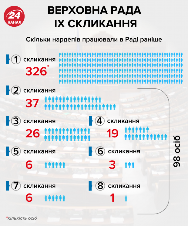 Одіозні нардепи: хто з відомих політиків знову обраний до Верховної Ради