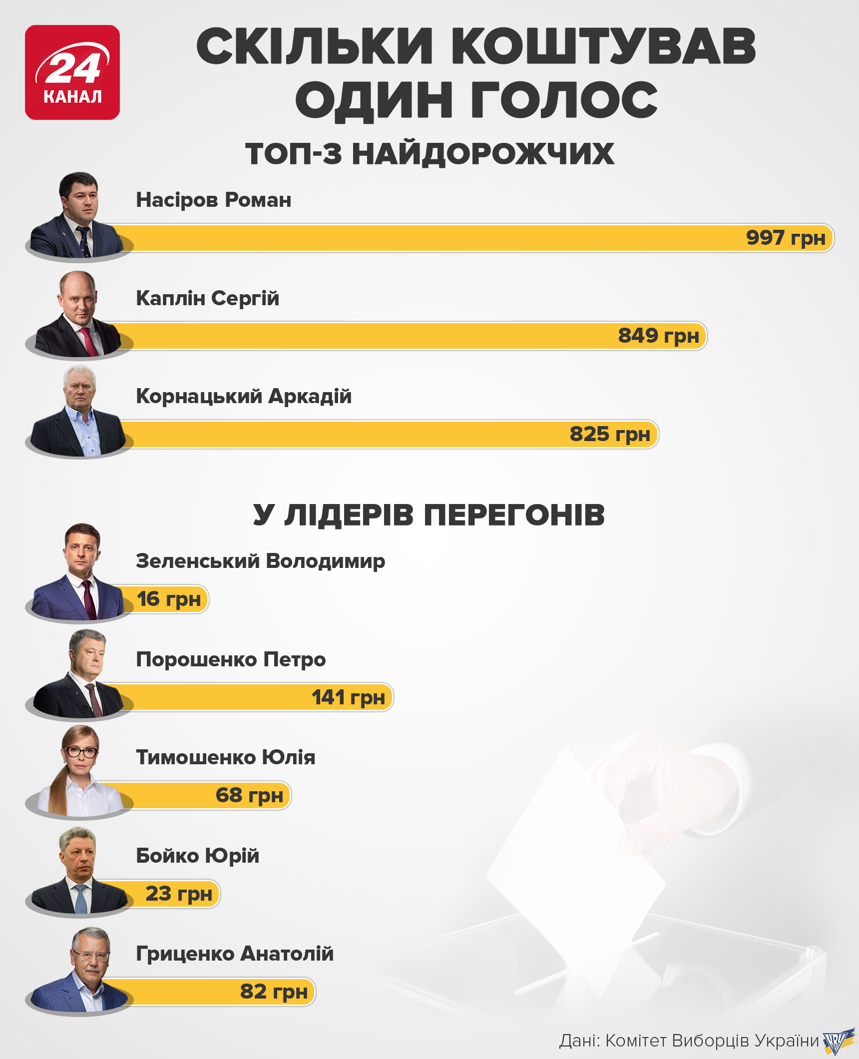 Один голос виборця обійшовся Насірову у тисячу гривень: інфографіка