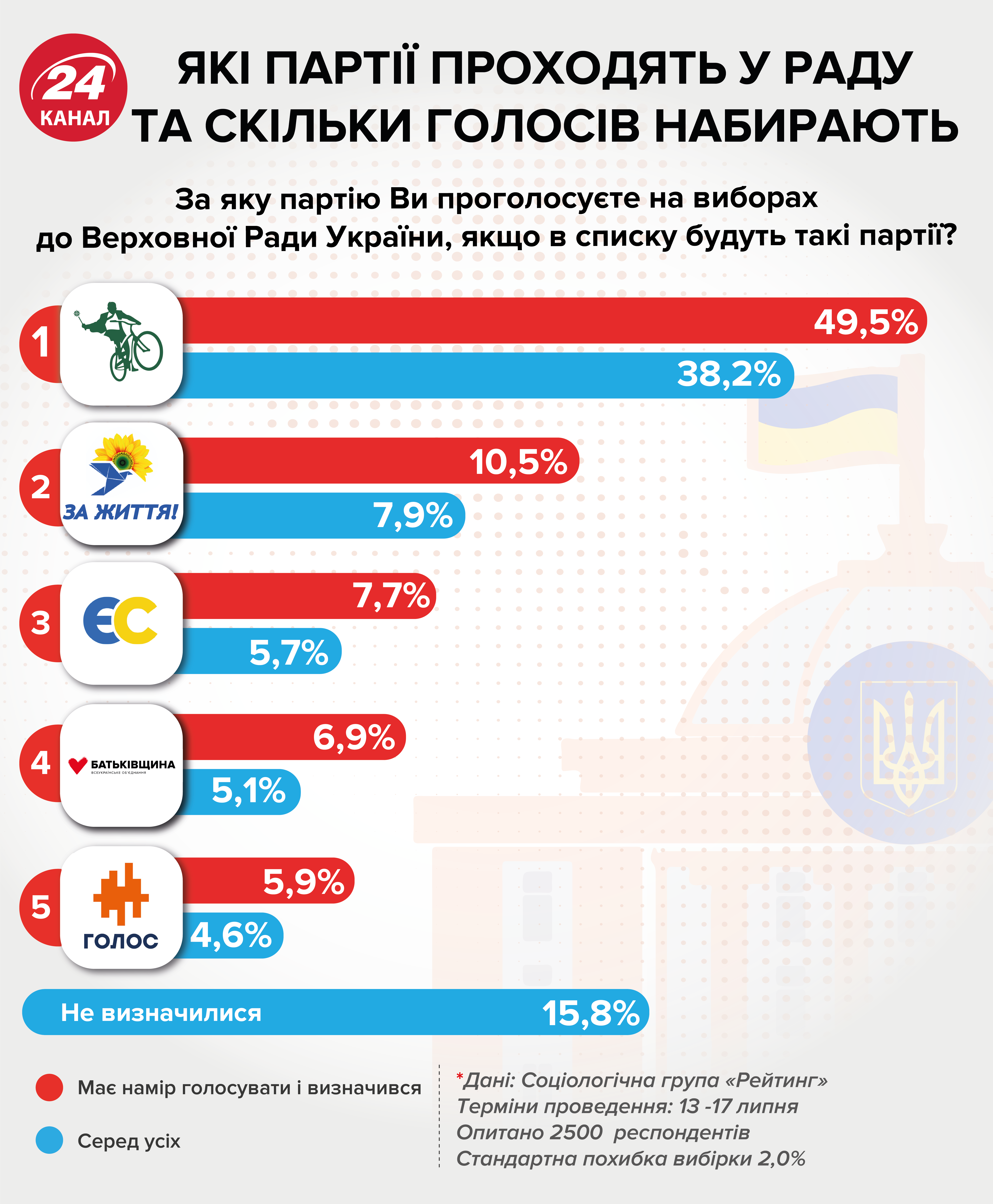 Парламентські вибори-2019: які партії-кандидати йдуть і які в них шанси