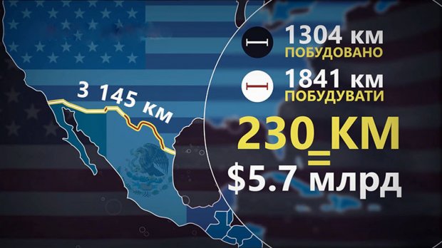 Політичні ігри Трампа: як президент США може вирішити проблему на кордоні з Мексикою