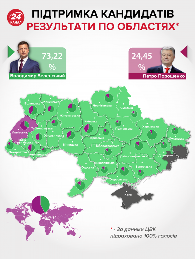 Різниця в мільйони голосів: скільки насправді українців підтримали Зеленського та Порошенка