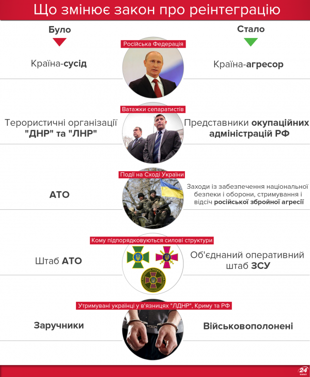 Реінтеграція Донбасу: які серйозні зміни чекають українців
