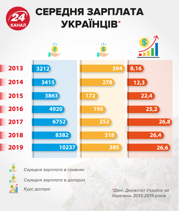Середня зарплата українців в доларах досягла рівня 2013 року: інфографіка