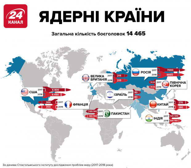 SIPRI: Ядерні держави продовжують модернізувати свої арсенали