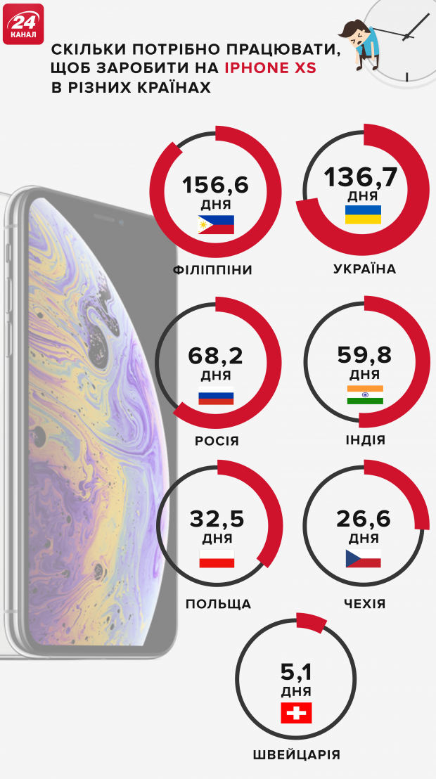 Скільки часу треба працювати, щоб заробити на новий iPhone Xs: інфографіка