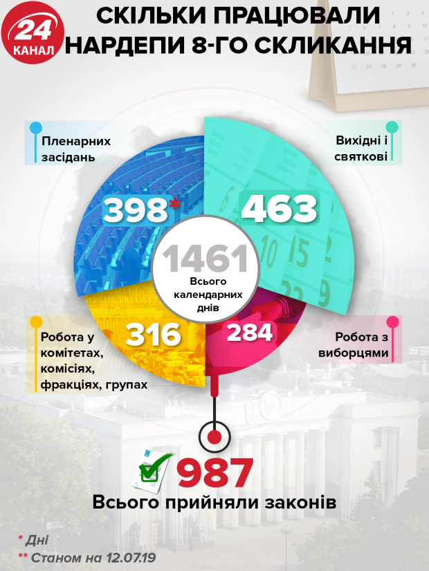 Скільки днів працювали нардепи Верховної Ради 8 скликання