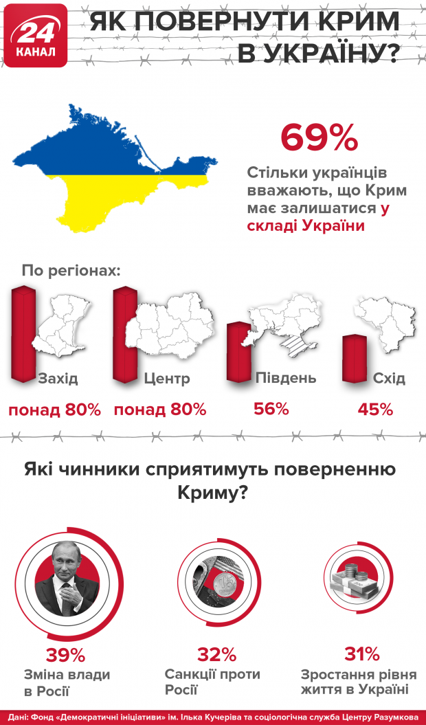 Скільки українців хочуть повернути Крим силою: інфографіка