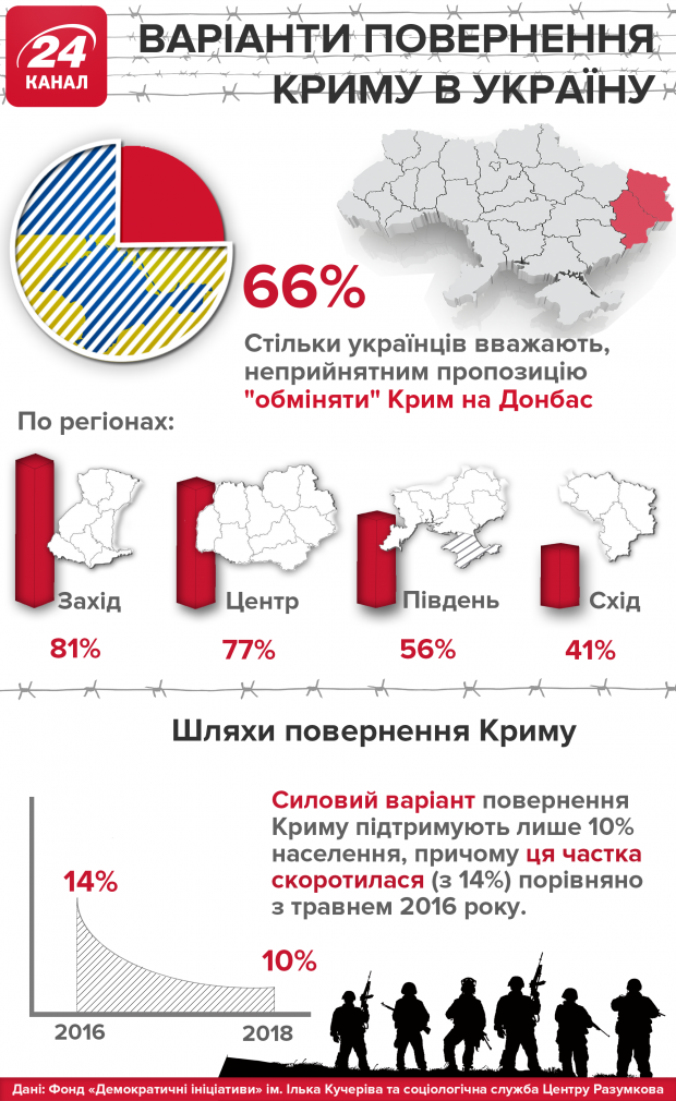 Скільки українців хочуть повернути Крим силою: інфографіка