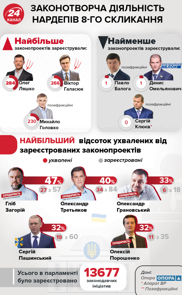 Скільки законів прийняли нардепи 8-го скликання