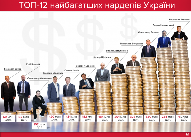 Список найбагатших людей України: вражаючі суми статків
