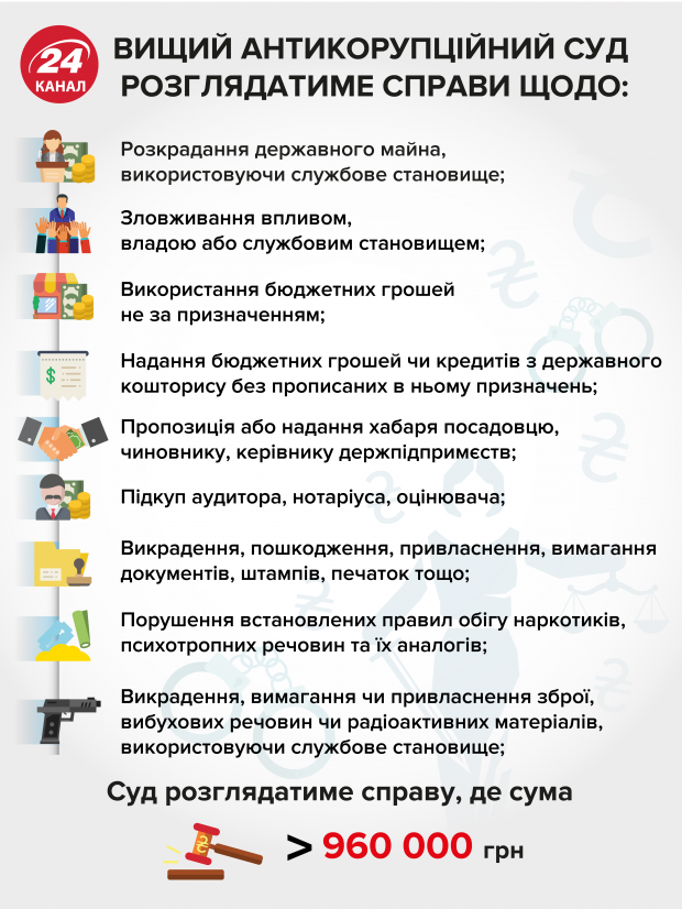 Стало відомо, скільки зароблятимуть судді Антикорупційного Суду