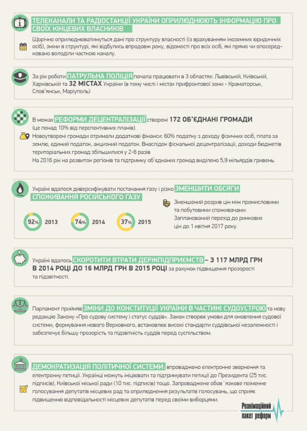 ТОП-12 найуспішніших реформ в Україні