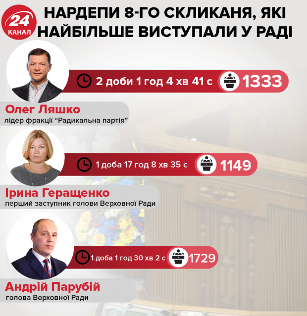 Відмінники і прогульники у Верховній Раді