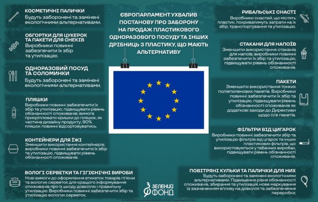 Відмова від пластику на рівні міста, держави та світу