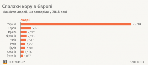 В Україні на кір захворіло більше людей, ніж у всій Європі разом